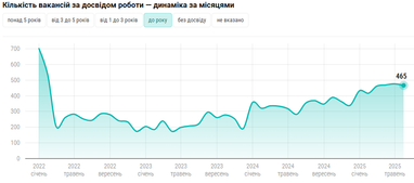 Инфографика: DOU