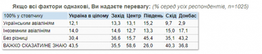 Как украинцы относятся к авиакомпаниям (опрос)