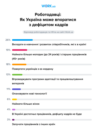 Як Україні впоратись із дефіцитом кадрів — опитування