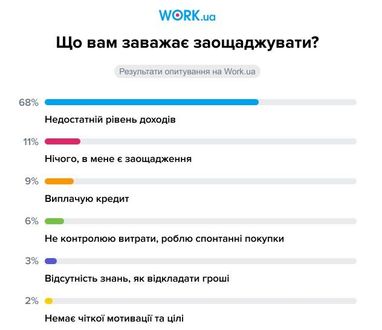 Скільки українців мають заощадження — дані опитування