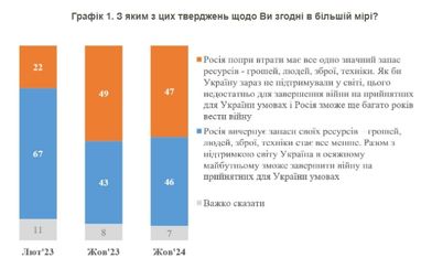 Чи має росія запас ресурсів для тривалої війни (опитування)