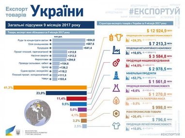 Експорт зростає: чим торгує Україна з іншими країнами (інфографіка)