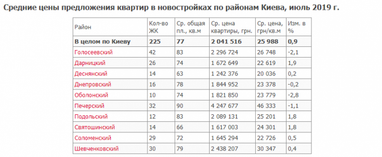 В июле стоимость жилья в новостройках продолжила расти (таблица)