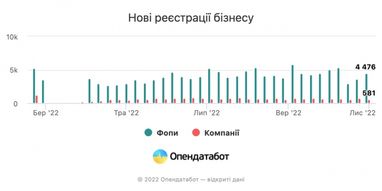 В Україні зафіксували сплеск нових реєстрацій ФОП та компаній