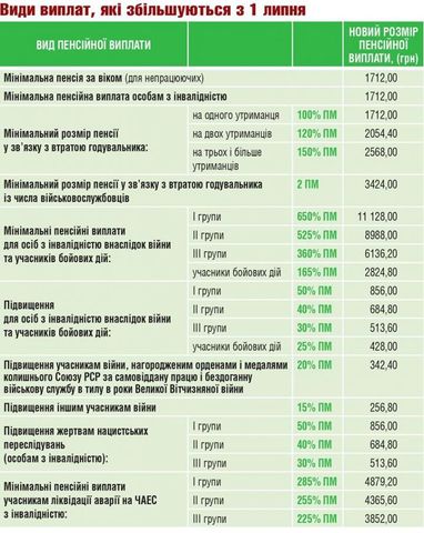 В Украине провели перерасчет пенсий: на сколько вырастут выплаты (таблица)