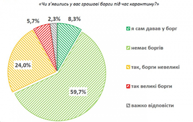 У 60% українців за час карантину не з'явилось боргів (опитування)