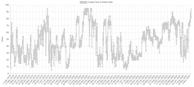 Изменение индекса страха и алчности в период с 2018 по 2024 годы. Источник: Alternative.