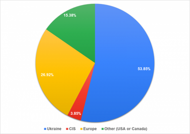 Зарплати фінансових директорів в українському IT (інфографіка)