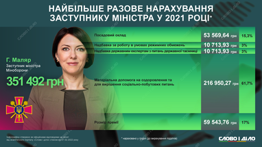 Зарплаты в Кабмине-2021: за год больше всего заработали Кулеба и его первый заместитель