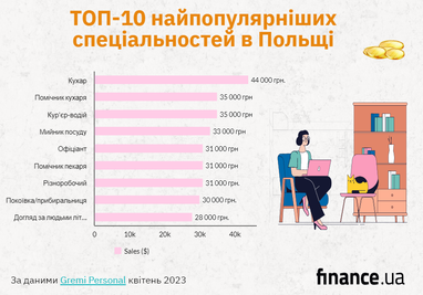 Середня оплата праці сезонних працівників у Польщі зростає: ТОП-10 найпопулярніших спеціальностей (інфографіка)