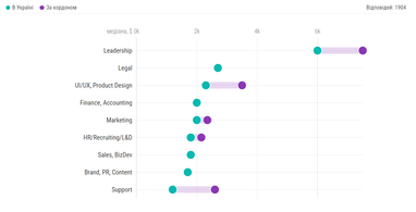 Во всех специализациях с достаточной выборкой зарплаты за границей превышают украинские показатели