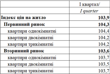 Вартість житла зростає: які квартири подорожчали найбільше