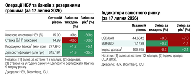 Официальный курс гривны по отношению к доллару США по итогам недели ослаб на 0,4%.