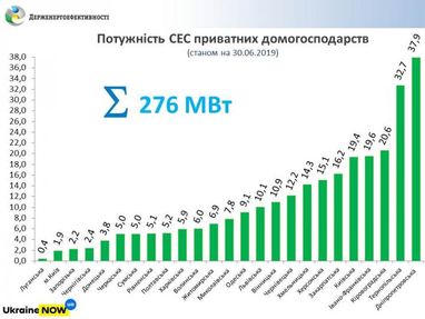 Более 3 тыс. домохозяйств установили солнечные панели (инфографика)