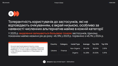 В 2024 году количество установленных финансовых приложений возросло на треть — эксперт