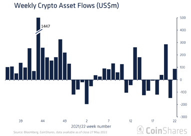 Данные: CoinShares