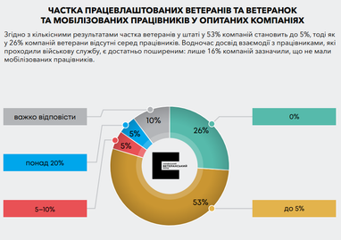 53% компаний уже имеют в штате ветеранов — результаты исследования