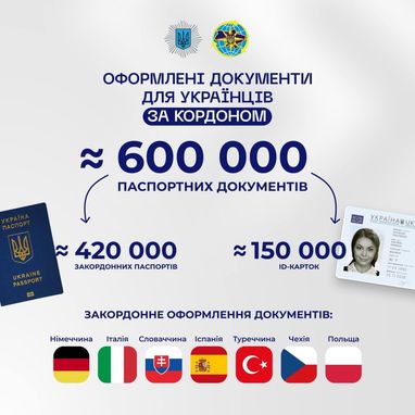 Украинцам за рубежом за полтора года выдали около 600 тысяч паспортов