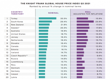 Країни зі стрімким зростанням цін на житло: Україна посіла 24 місце рейтингу