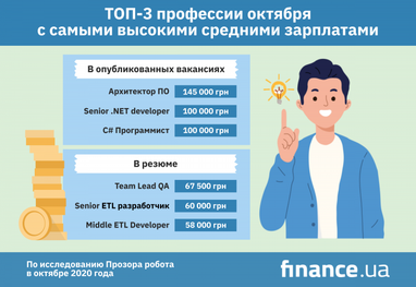 Каких работников чаще всего искали в октябре (инфографика)