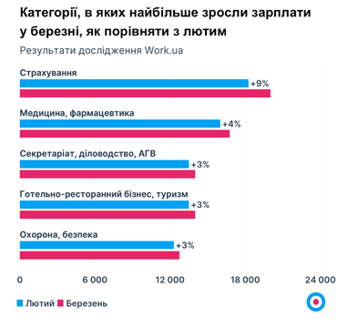 Ростуть вакансії й зарплати: у березні на ринку праці зафіксовано понад 75 тис. пропозицій роботи (інфографіка)