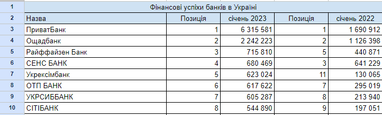 Банки почали 2023 рік з рекордним прибутком за час повномасштабної війни
