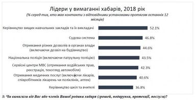 Украинцы назвали лидеров в вымогательстве взяток