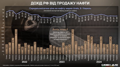 Доходи рф від продажу нафти: що змінилося з повномасштабним вторгненням в Україну (інфографіка)