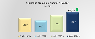 Сумма привлеченных премий СК «Экспресс Страхование» за 3 месяца 2024 достигла почти 191 млн грн