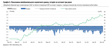 За прошедшую неделю объем валютных интервенций НБУ составил почти 1,1 млр. долларов США.