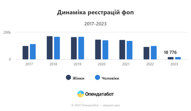 Кожен другий малий бізнес в Україні відкривають жінки (інфографіка)