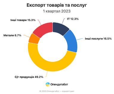 Дохід від ІТ-експорту падає, проте все ще більший за період до великого вторгнення (інфографіка)