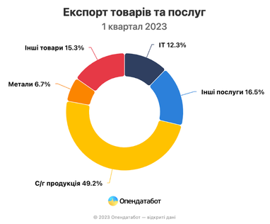 Дохід від ІТ-експорту падає, проте все ще більший за період до великого вторгнення  (інфографіка)