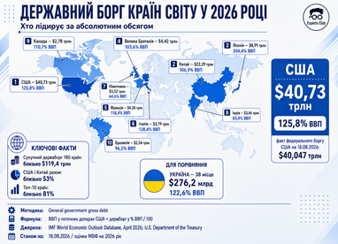 Рейтинг стран мира по госдолгу в 2026 году: где Украина (инфографика)