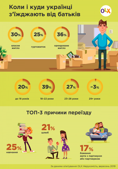 Куди і коли українці з'їжджають від батьків (інфографіка)