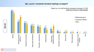 Сколько молодых украинцев хотели бы выехать за границу (опрос, инфографика)