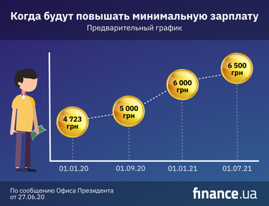 Когда будут повышать минималку в Украине: предварительный график (инфографика)