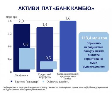 Фонд раскрыл схемы вывода активов из банка "Камбио"