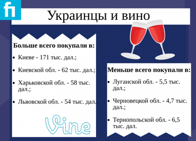 Украинцы покупают вина на миллиарды гривен - Госстат (инфографика)