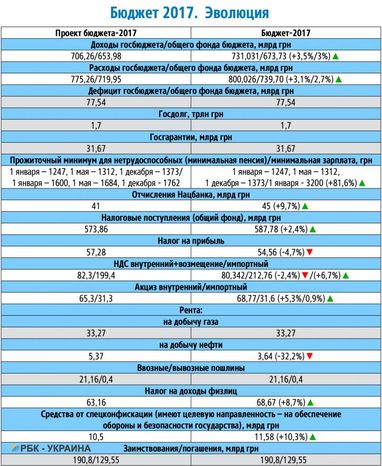 Бюджет. Эволюция: Что закреплено в финальной версии (инфографика)