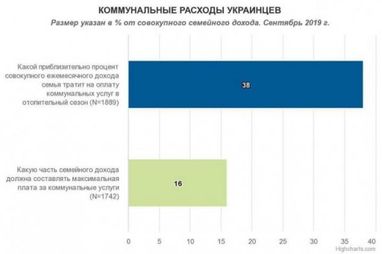 Сколько украинцы тратят на коммуналку (инфографика)