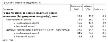 Банки України у квітні знизили ставки за кредитами для населення (інфографіка)