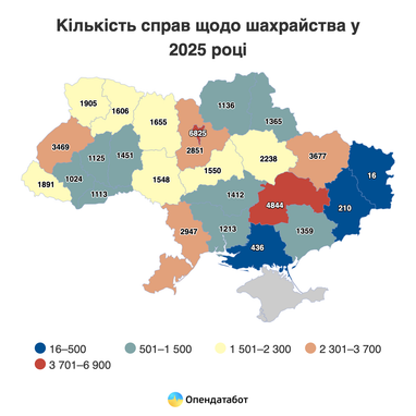 Кількість справ щодо шахрайства у 2025 році