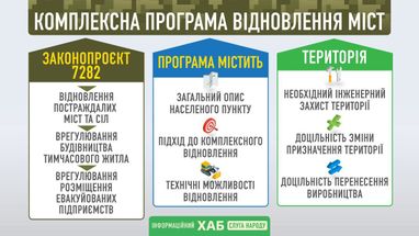 Президент підписав закон щодо відновлення територій: як відновлюватимуть міста та села (інфографіка)