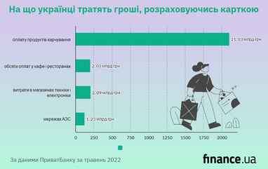 Украинцы начали больше тратить: что покупают чаще всего во время войны