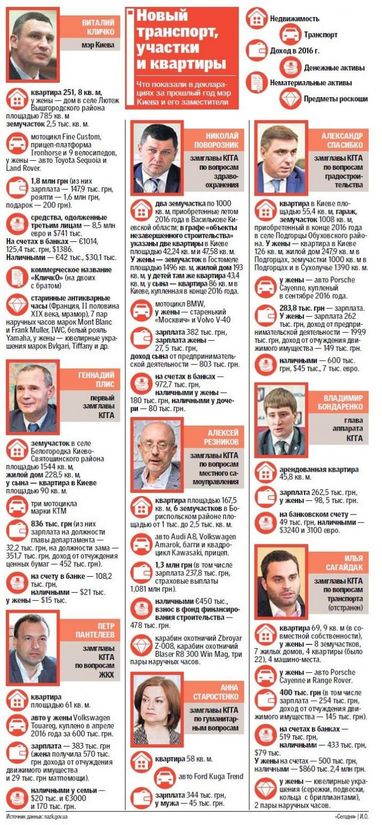 Декларації київських чиновників: скільки за рік заробили (інфографіка)