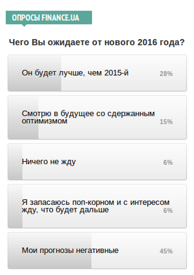 Більшість наших читачів очікує негативу від 2016 року, - опитування Finance.UA