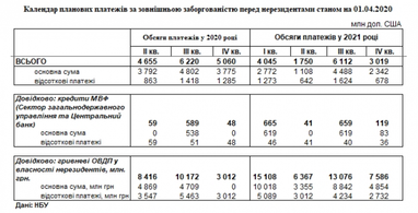 Украину ждут пиковые выплаты по госдолгу: НБУ обнародовал график
