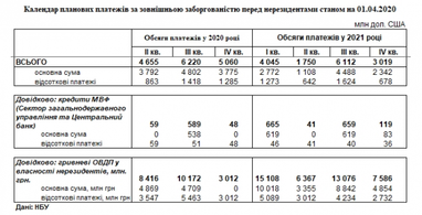 Україну очікують пікові виплати за держборгом: НБУ оприлюднив графік