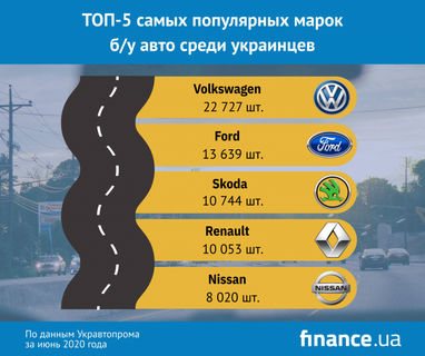 Украинцы все чаще покупают подержанные авто: самые популярные марки